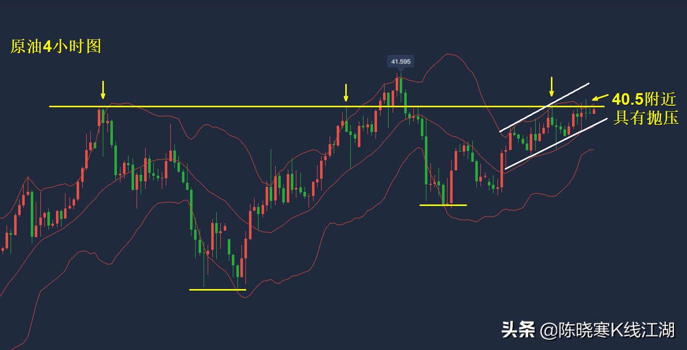 原油上涨动能缺乏，博弈空单开始