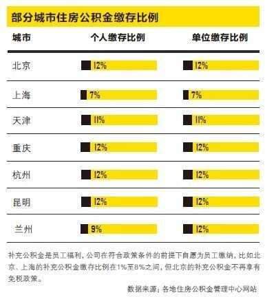 公积金到底多有用？买房省出一辆车！纯干货