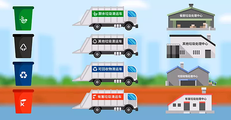 倒计时!又一个城市垃圾分类就要来了!避免罚款你需要知道这些