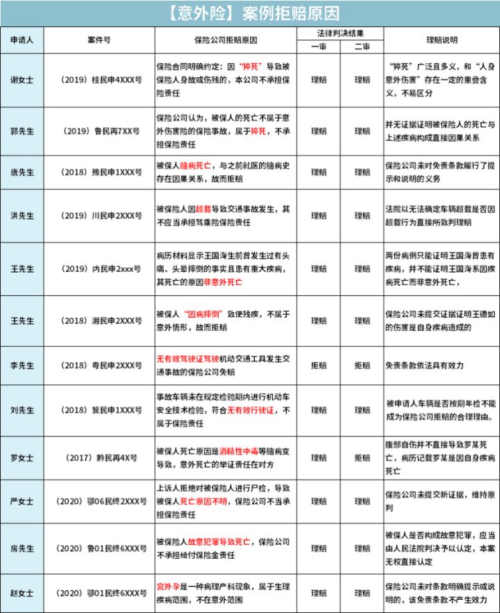 看过上百个拒赔案例后，终于知道为什么你的意外险不赔了…… 第5张