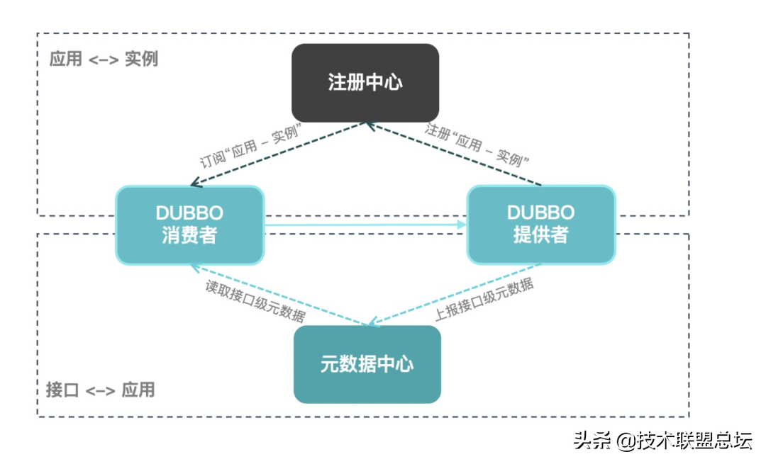 Apache Dubbo 3.0.0 正式发布 - 全面拥抱云原生