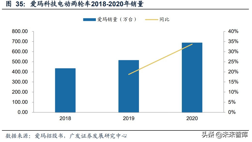 电动两轮车行业研究：竞争格局优化，产品智慧转型