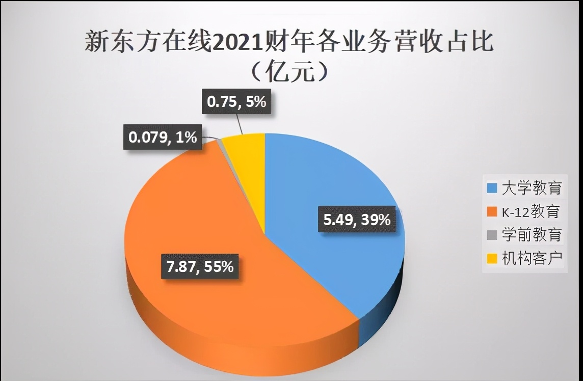 新東方2021財年凈虧損16.58億，這種轉(zhuǎn)型方式值得教培機構借鑒