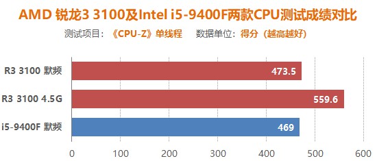 平均超频体质4.5G 四代之前最适合入手的锐龙CPU