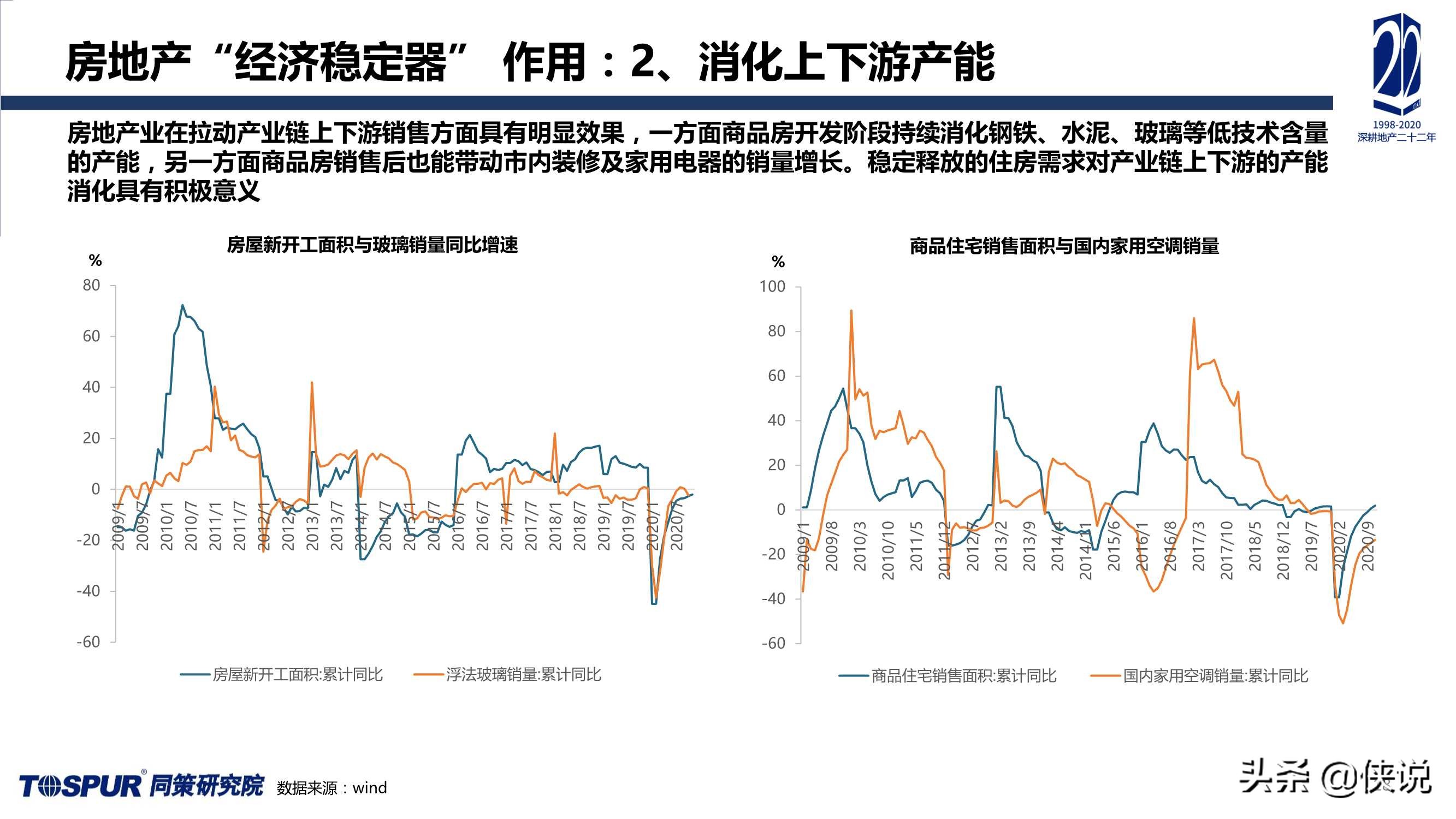 2020年楼市定位调整及“十四五”房地产再出发报告（同策）