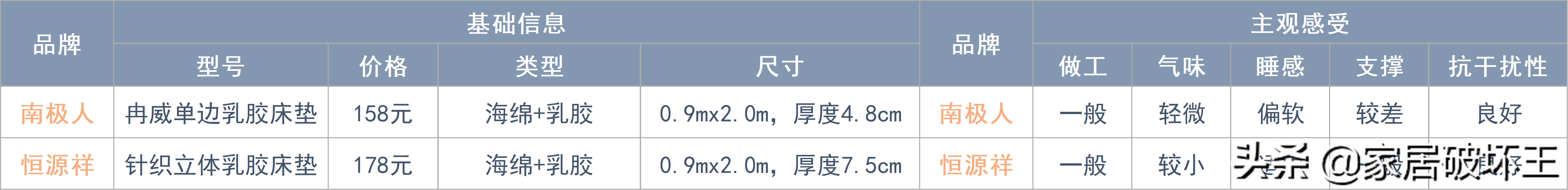 我把所有拆解过的床垫做了个总结，很全的床垫指南，需要的来看