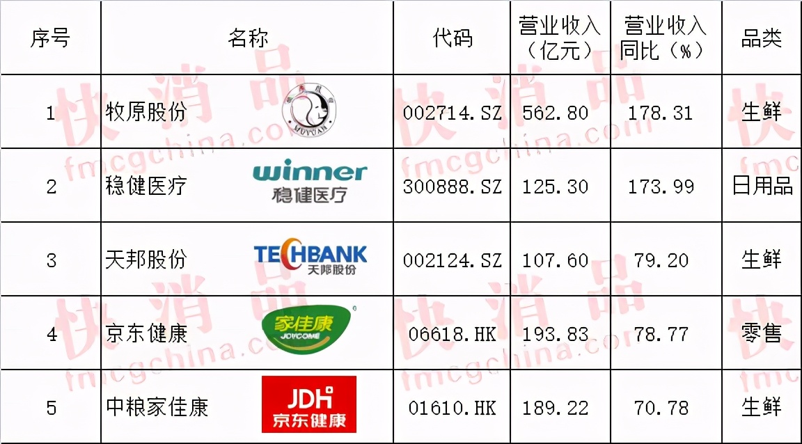 「独家」“2020年中国大快消上市公司100强”公布