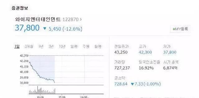 Does disturbance of Li Sheng benefit pull YG successfully enter the water? Office of Korea state tax announces to launch investigation formally to YG! 