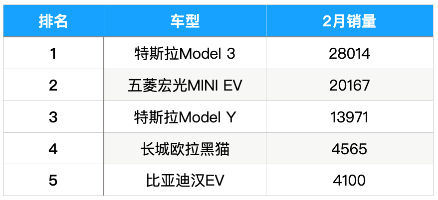 2月全球电动车：五菱/比亚迪/长城，三家中国品牌围剿特斯拉