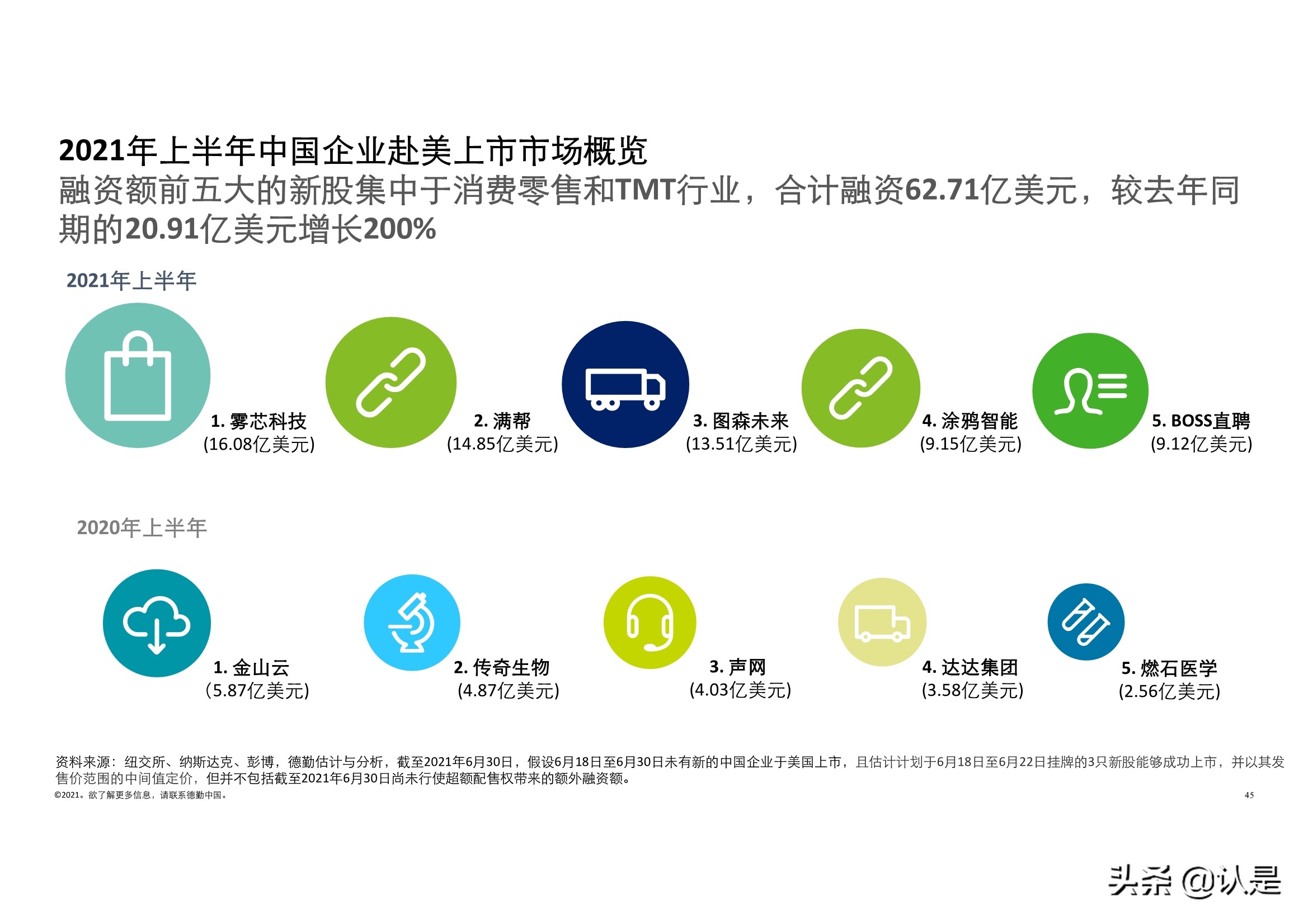 德勤2021年中国内地和香港新股市场中期表现及前景展望的分析