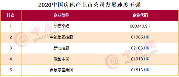 2020中国房地产上市公司百强揭晓