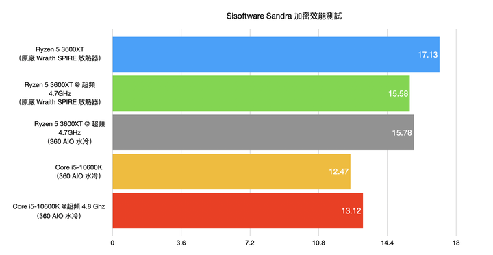 AMD Ryzen 5 3600XT处理器开箱实测，超越官方规格4.7G超频表现