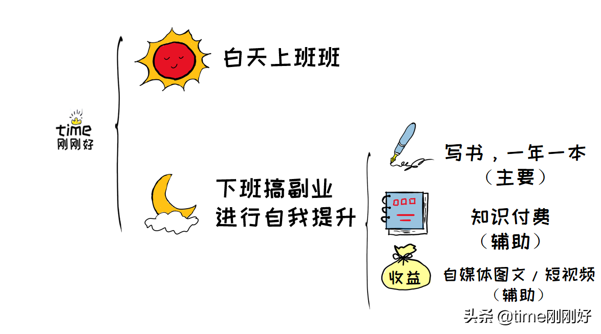 请学会制定副业赚钱计划，给自己留条后路，下班搞钱教程送给你