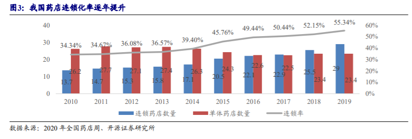 药店行业深度报告：把握集中度提升、处方外流、互联网三大趋势