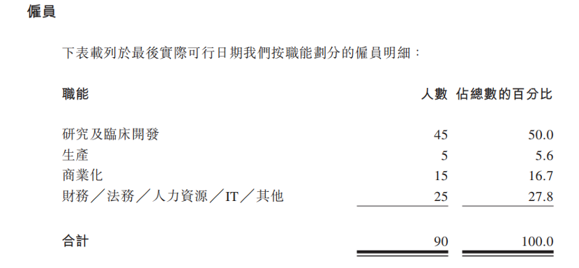 德琪医药港交所IPO：上半年亏损超5亿，员工不足百人