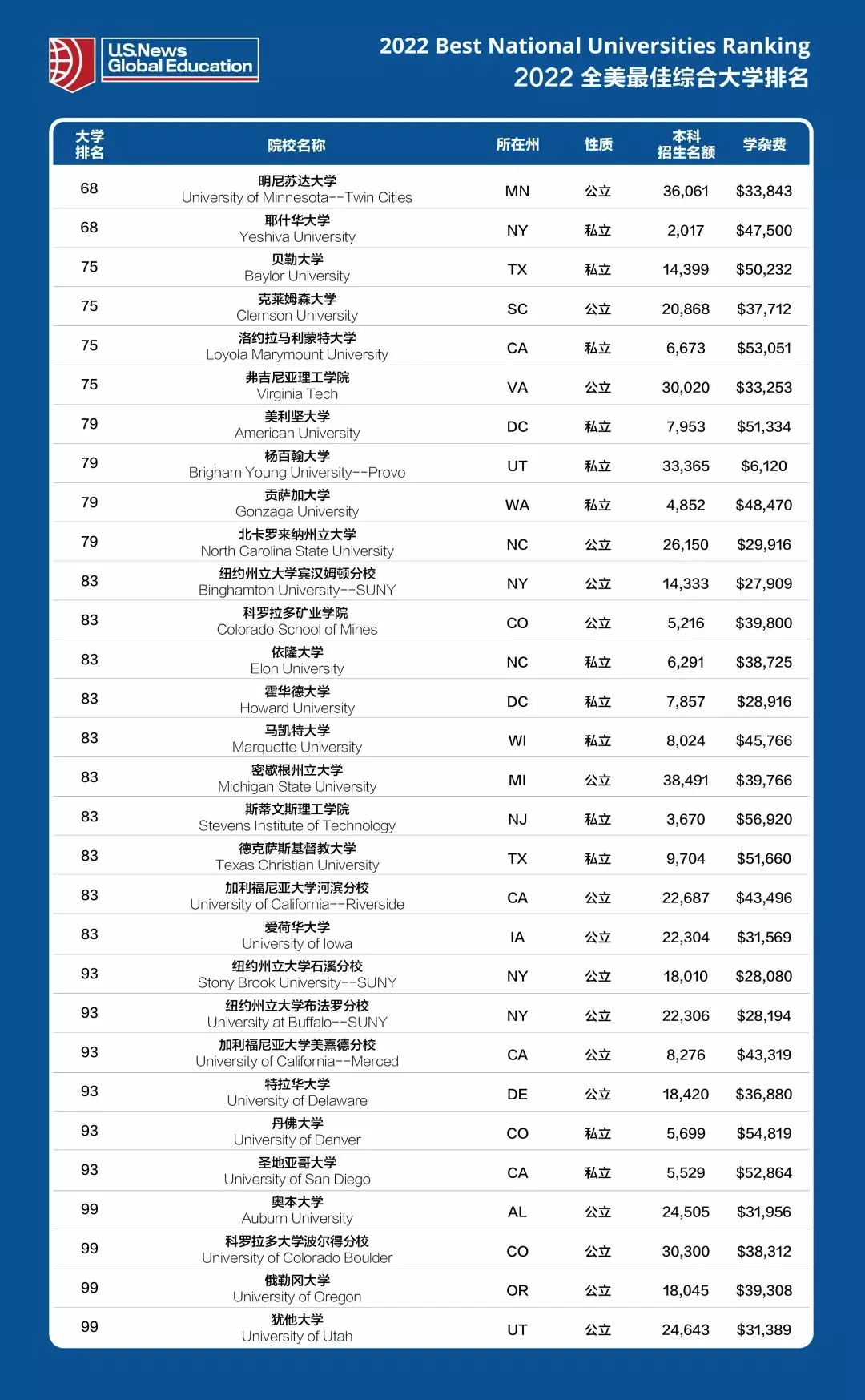 绝!第28名居然并列了6所大学?今年US News全美大学排名真挤得慌