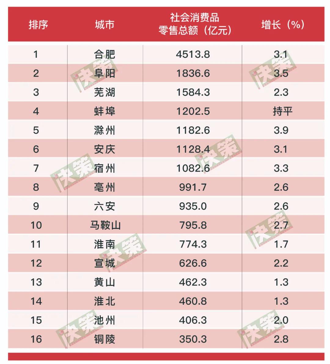 安徽16地市2020年经济成绩单出炉！滁州坐稳经济“第三城”，马鞍山人均最富