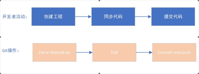 Git在团队开发中应该这么用