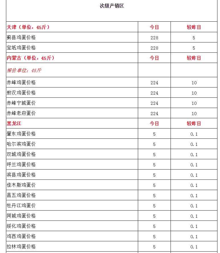 蛋价创13个月新高，全面破5，“火箭蛋”又来了！为何突涨？