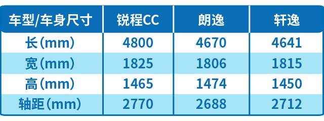 10万级入门家轿之争，锐程CC就是这么香