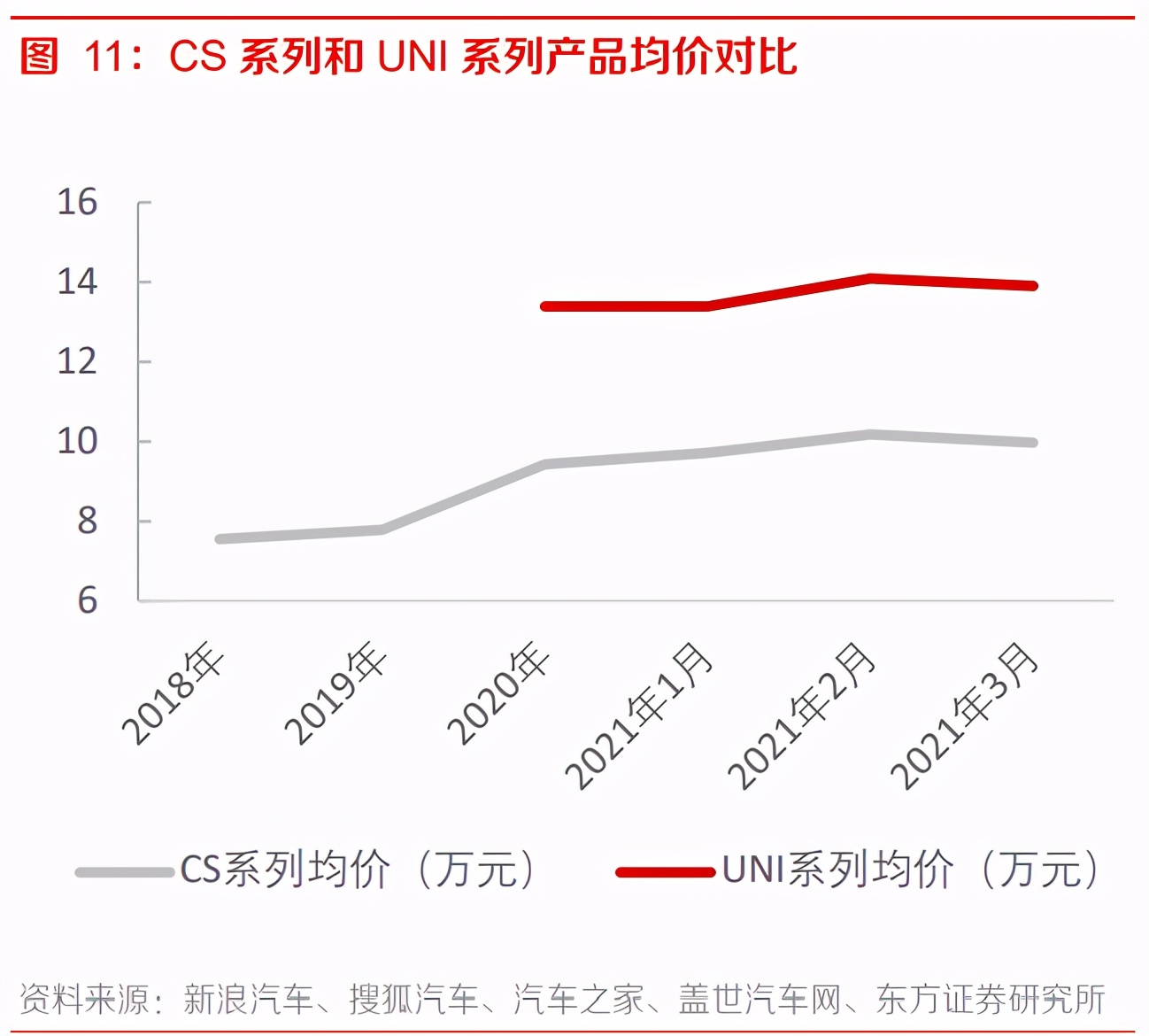 长安汽车自主品牌分析：开启第三次创业，自主品牌突破向上