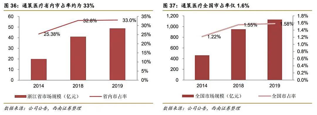 一家牙科医院做成了千亿级公司，这个精明的浙江人不得了