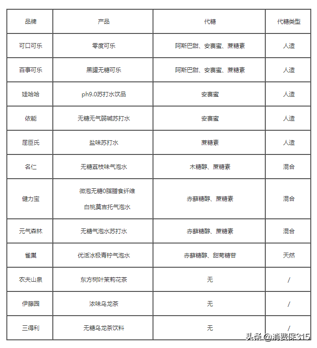 「0糖0卡0脂肪」，无糖饮料的“消费陷阱”