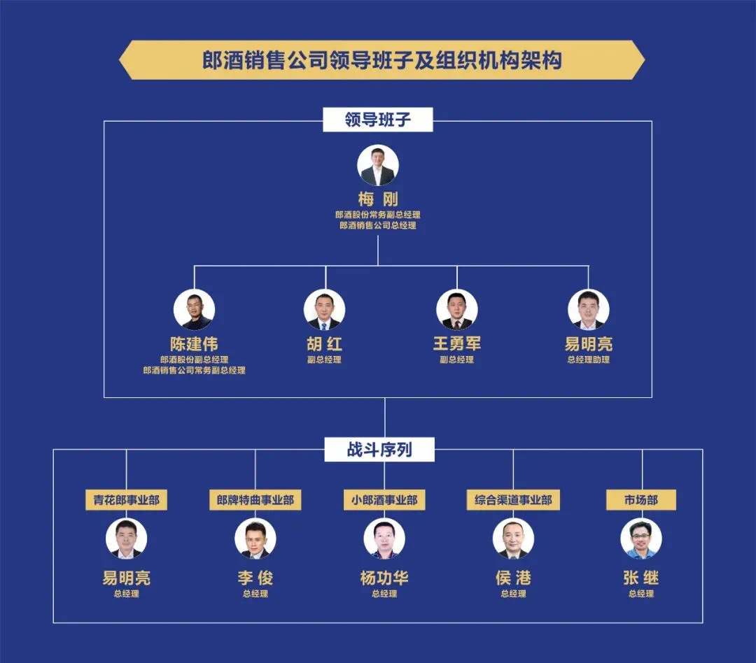 郎酒营销战队6位新战将集结入列