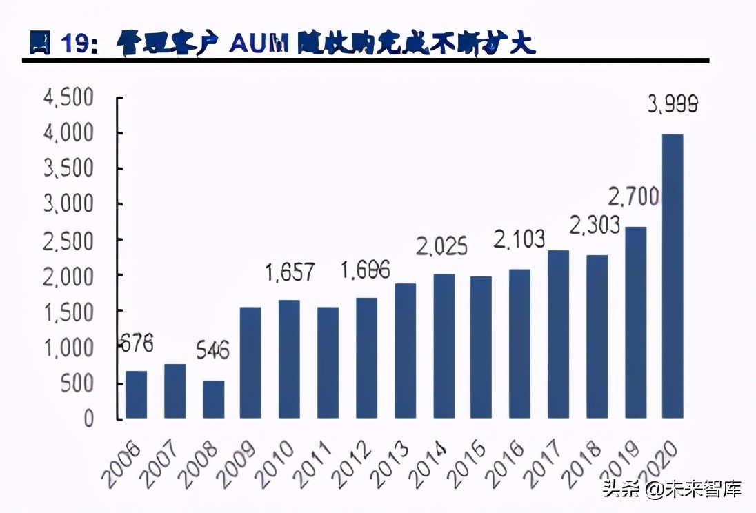 证券行业专题报告：探索券商财富管理掘金之路