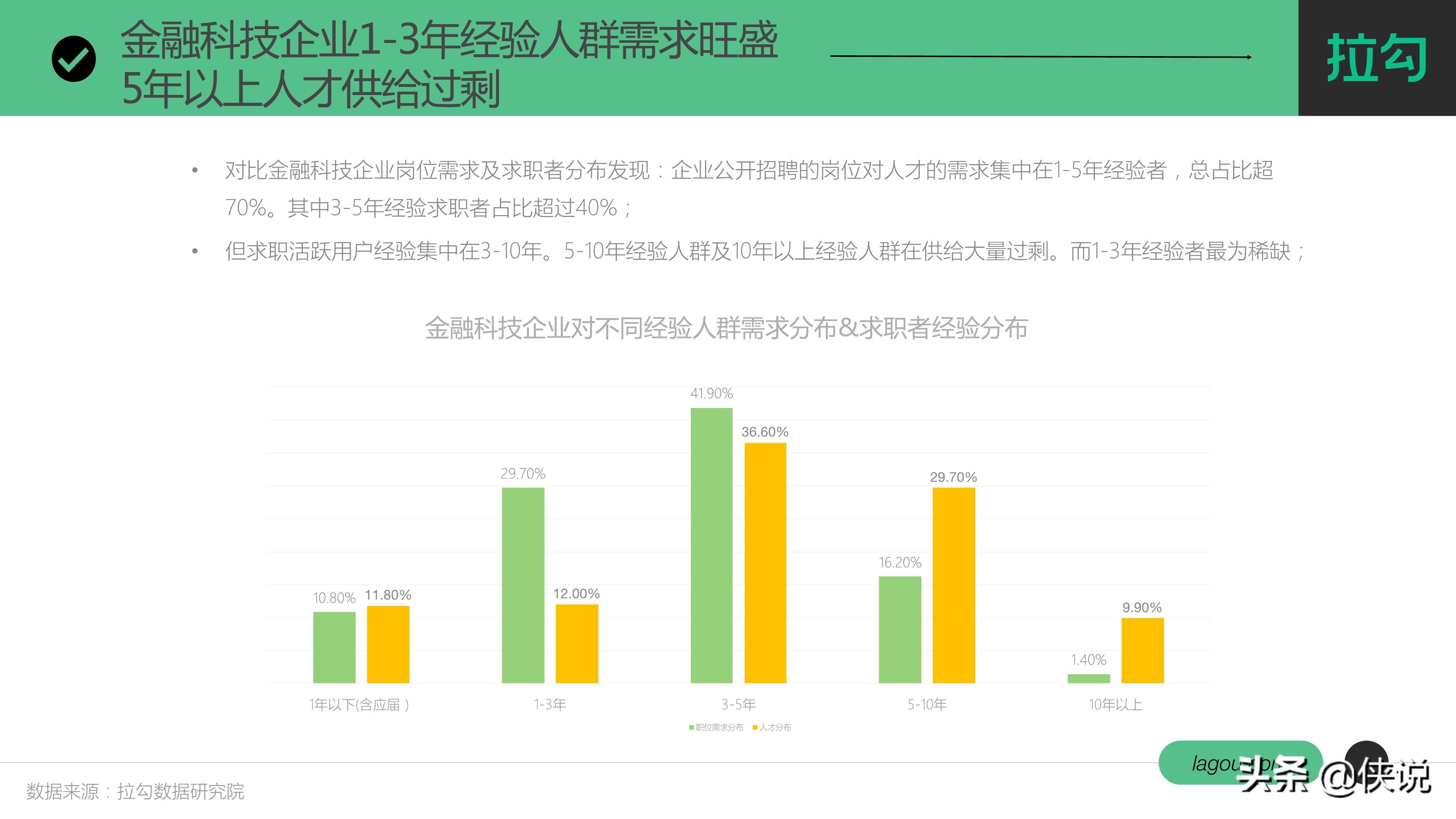 金融科技行业人才趋势报告（拉勾）