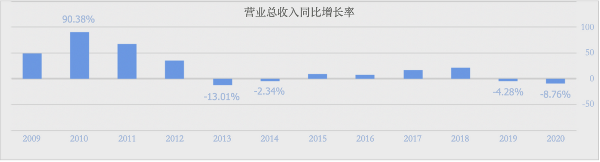市值蒸发超300亿，跌至行业第五，曾超五粮液的洋河缘何掉队了？