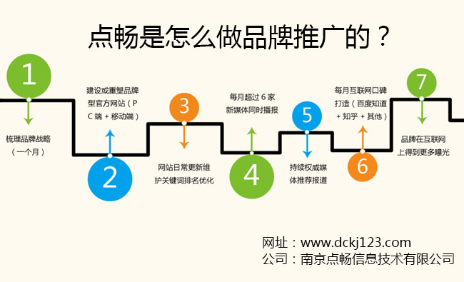 品牌推广_南京点畅_2000家企业倾力推荐