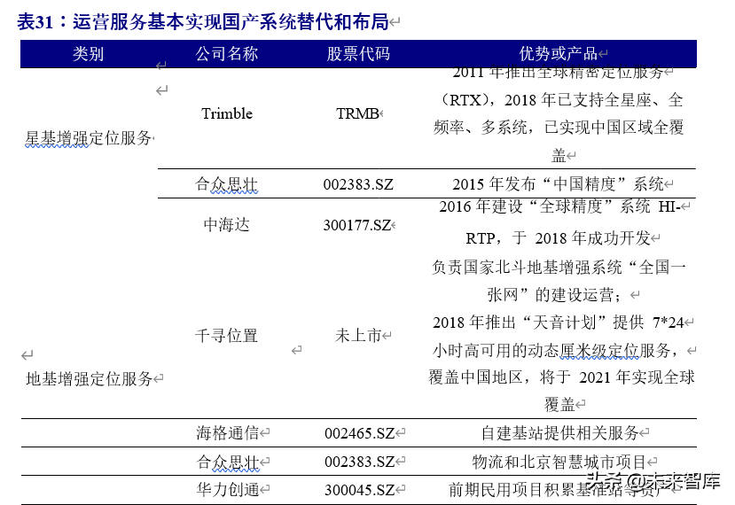 北斗导航产业链深度报告：百分百自主可控，能否晋升导航头牌