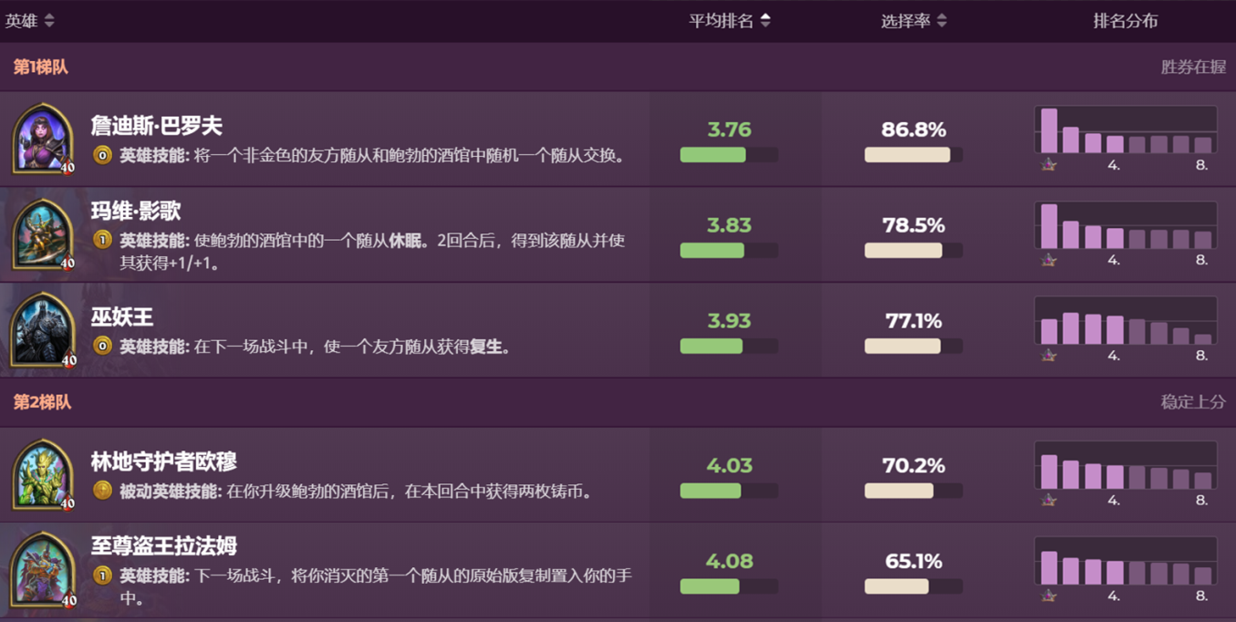 炉石传说：酒馆战棋强势英雄发生变化，新英雄的排名都很高