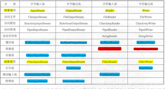 深入学习JAVA-IO流详解