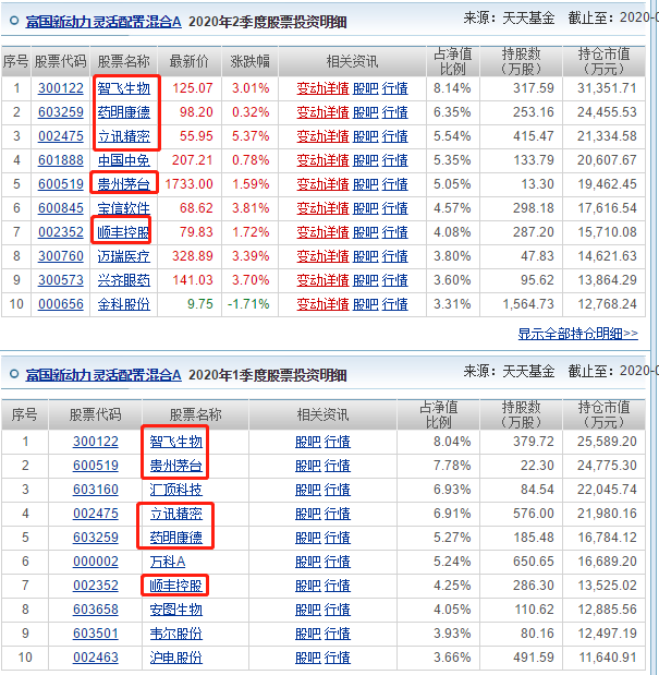 6000支主动基金第一，3年收益超200%，持仓消费医药科技