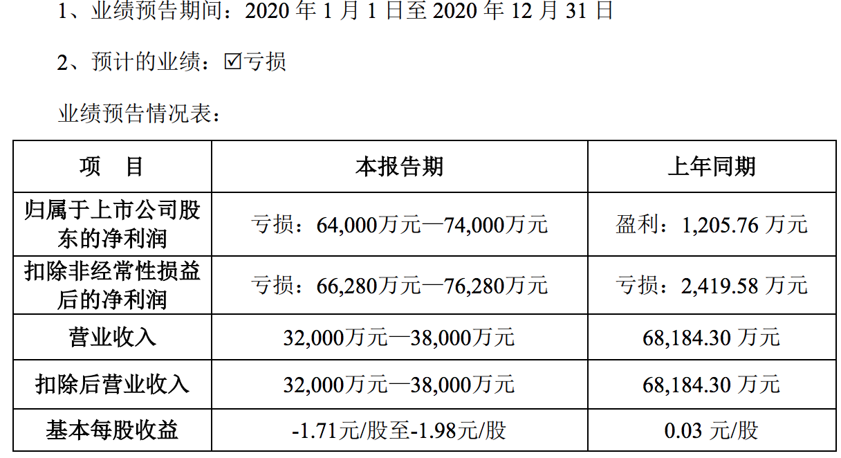三盛教育预计亏约7亿元：恒峰信息业绩“变脸”，有股东提前减持