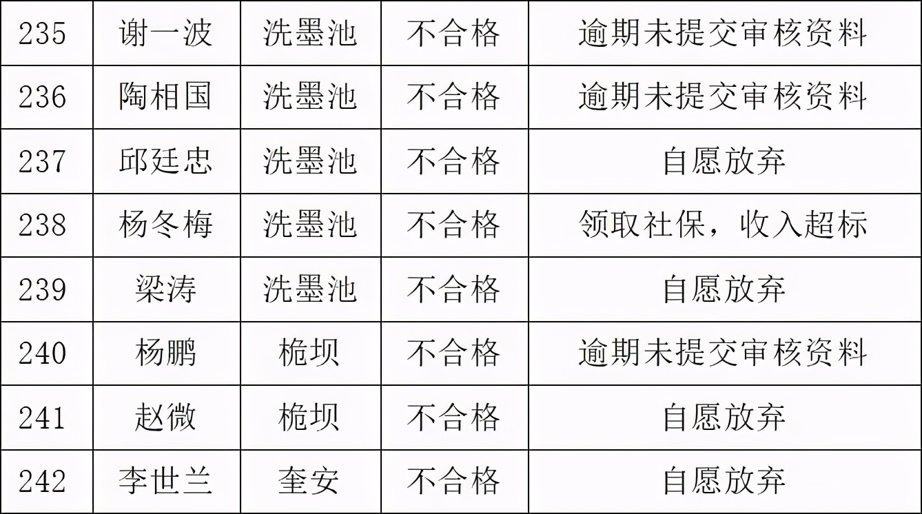 安岳发布关于2020年公租房腾退房源再分配申请家庭审核结果公示