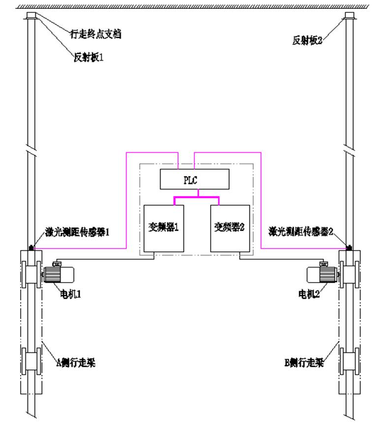 3种自动纠偏系统，防止起重机行走机构偏斜引发事故