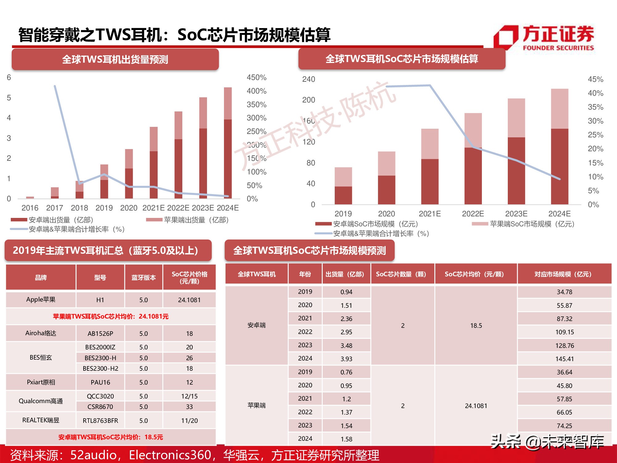 半导体行业深度报告：SoC芯片研究框架