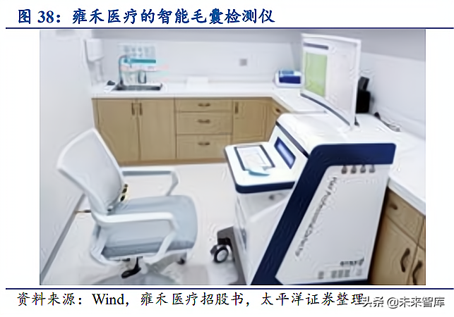 植发行业深度报告：供需推动快速发展，雍禾医疗全面布局