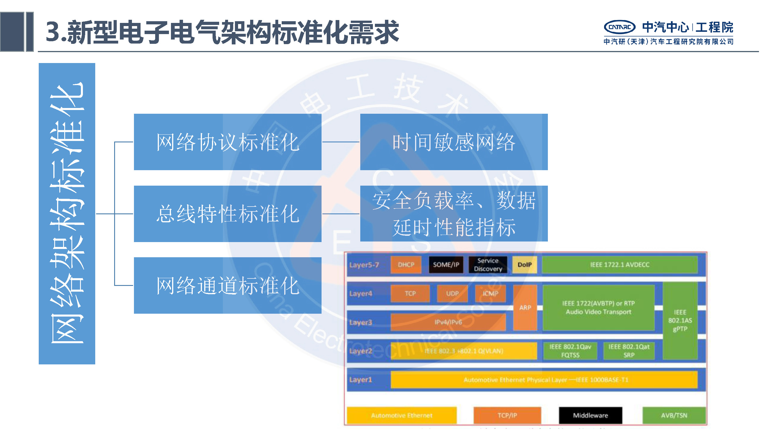 中汽研汽车工程研究院：智能网联汽车的电子电气架构标准化需求