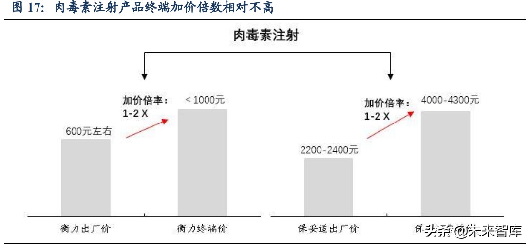 肉毒素市场研究：高门槛、强增长的医美上游注射产品