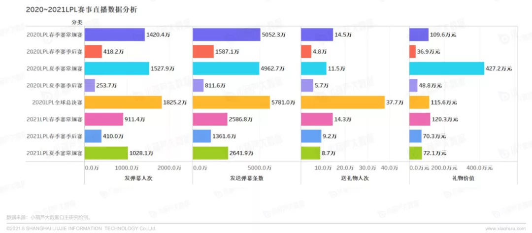 7月游戏直播数据报告：单月直播总时长已接近五千年