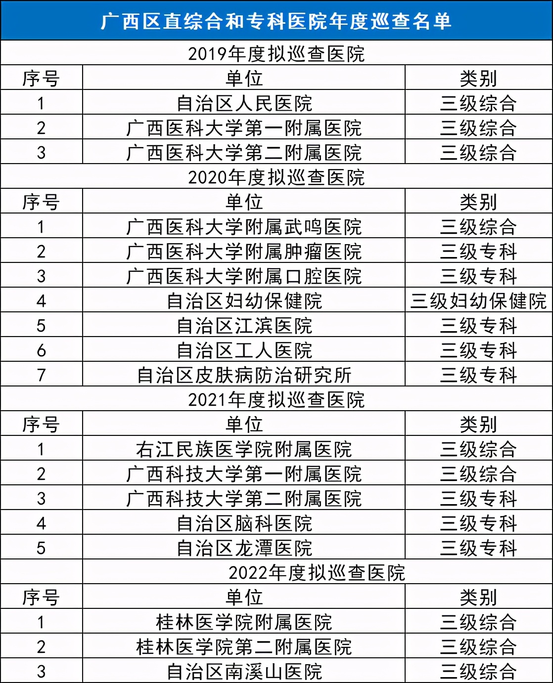 超345家大型医院，医药大检查（附名单）