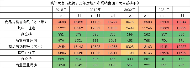 3.8万亿+86%城市房价涨,2021年中国房地产一季度“满分”