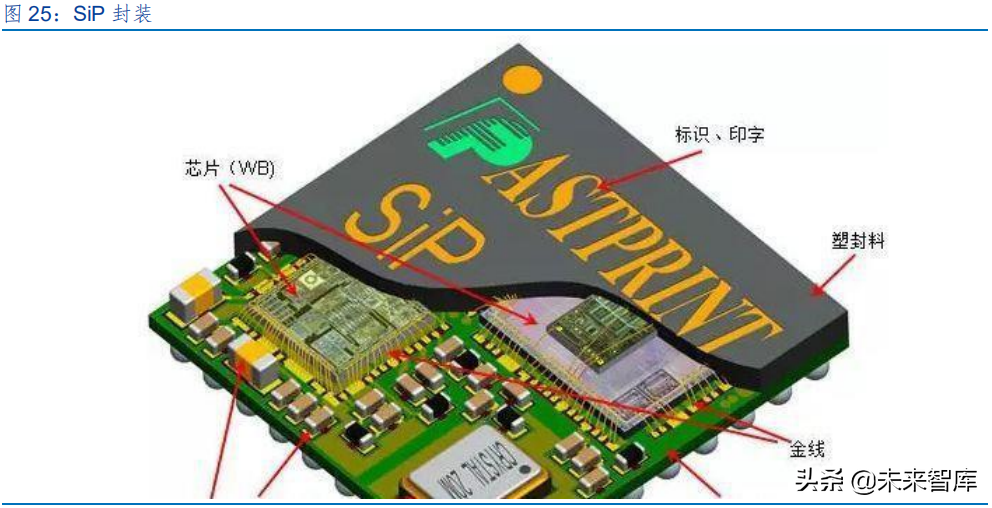半导体封测行业研究报告：先进封装，价值增厚