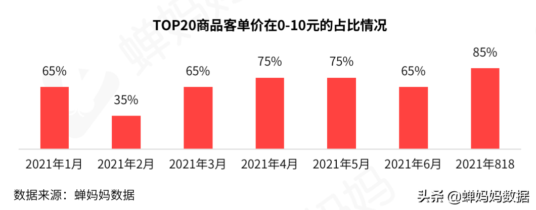 抖音818数据分析:销售额排名前20达人、节假日促销、短视频带货低价商品
