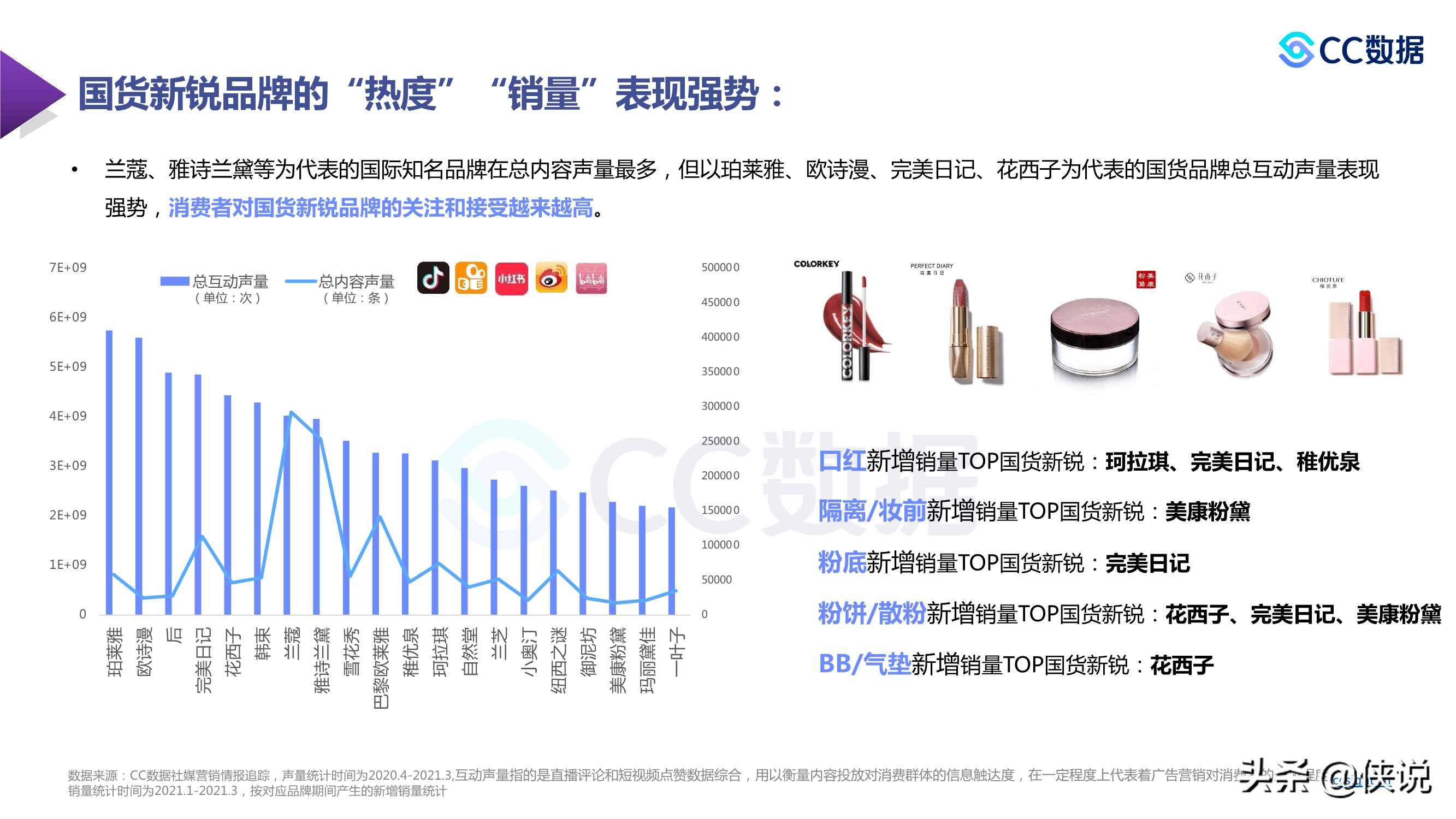 2021年新锐美妆品牌社交渠道媒体营销趋势（CC数据）