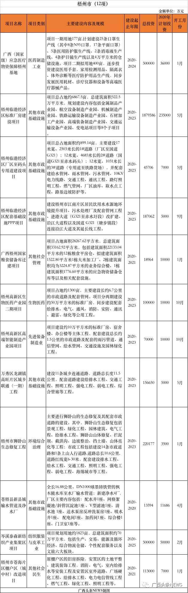 定了！广西推进385个重大项目，总投资11479.8亿元